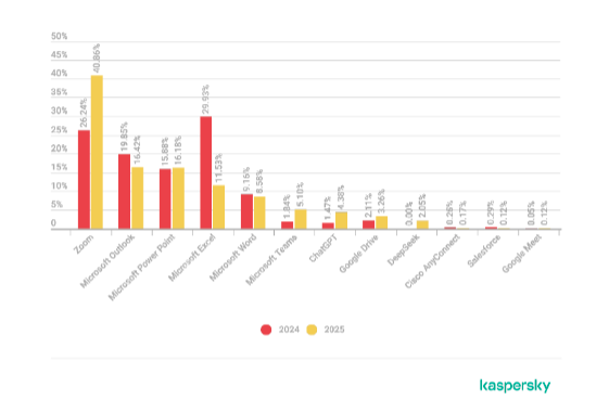 Proporción de archivos únicos con nombres que imitan aplicaciones legítimas populares en 2024 y 2025.